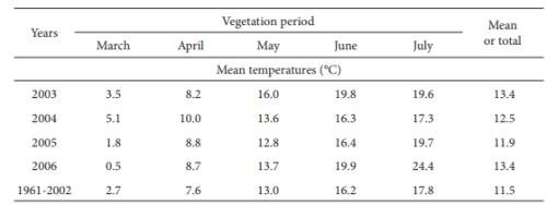 Soil changes due to long term effect of certain tillage system-Tillage Practices and Soil Management | Crop Production Notes- Agricultural Engineering