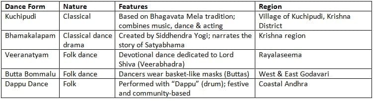 Dance Forms of Andhra Pradesh