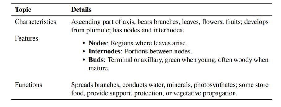 Cheat Sheet: Morphology of Flowering Plants | Biology Class 11 - NEET