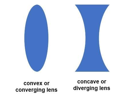 MCQ (Solution) - Light: Mirrors and Lenses | Science Curiosity Class 8 -  New NCERT