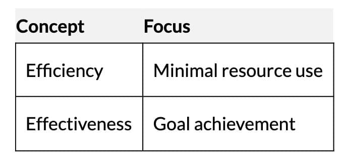 Short Notes: Nature and Significance of Management | Business Studies (BST) Class 12 - Commerce