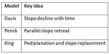 Cheat Sheet: Geomorphology | Geography for UPSC CSE