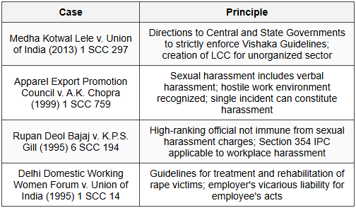 13.1 Landmark Judgments