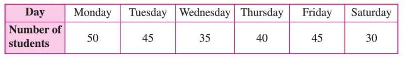 Data Handling Chapter Notes | Mathematics Class 6 ICSE