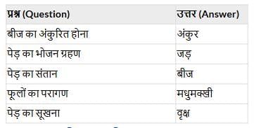 Worksheet Solutions: पेड़ की बात | Worksheets with Solutions for Class 6
