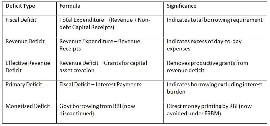 Cheat Sheet: Public Finance in India | Indian Economy for UPSC CSE