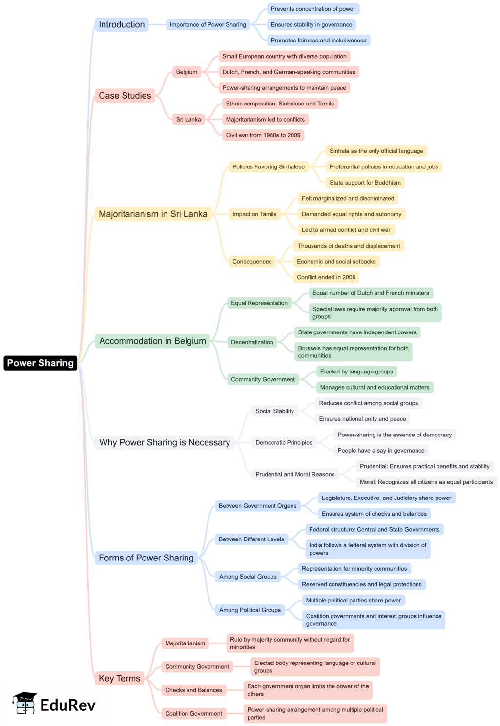 Mind Map: Power Sharing | Social Studies (SST) Class 10