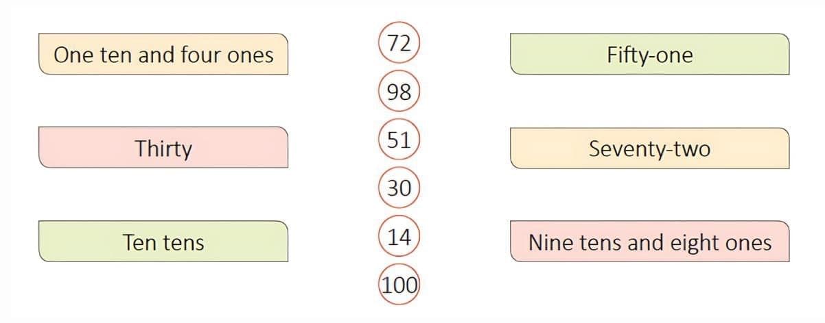 Numbers from 51 to 100 - 1 Class 1 Worksheet Maths