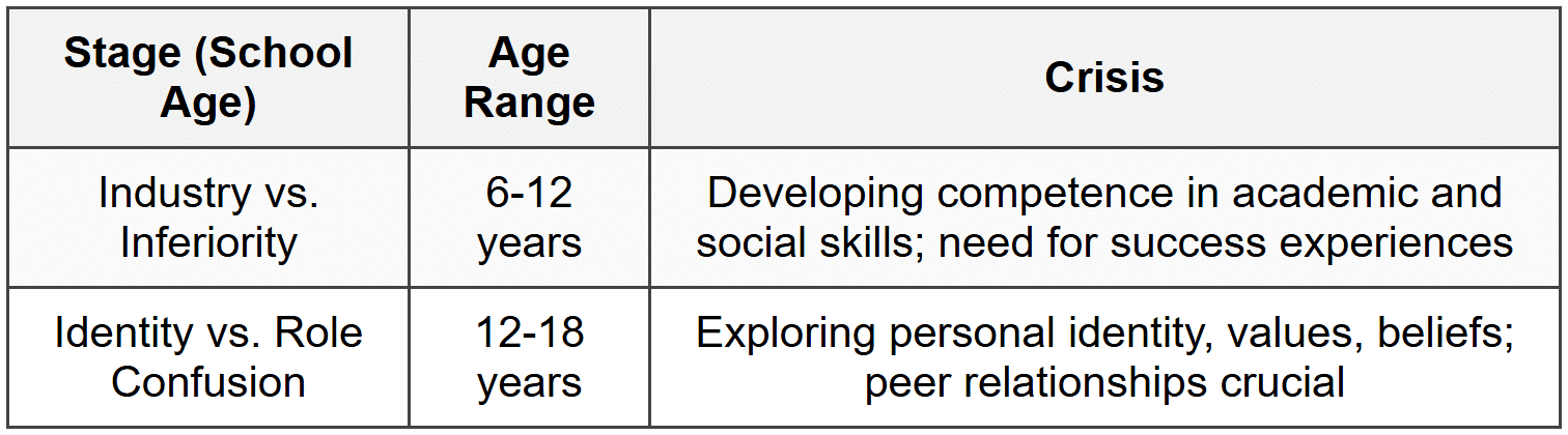 3.2 Erikson`s Psychosocial Development