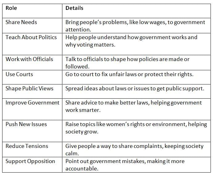 Cheat Sheet: Pressure Groups | Indian Polity for UPSC CSE