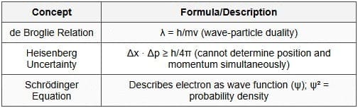 2.3 Quantum Mechanical Model
