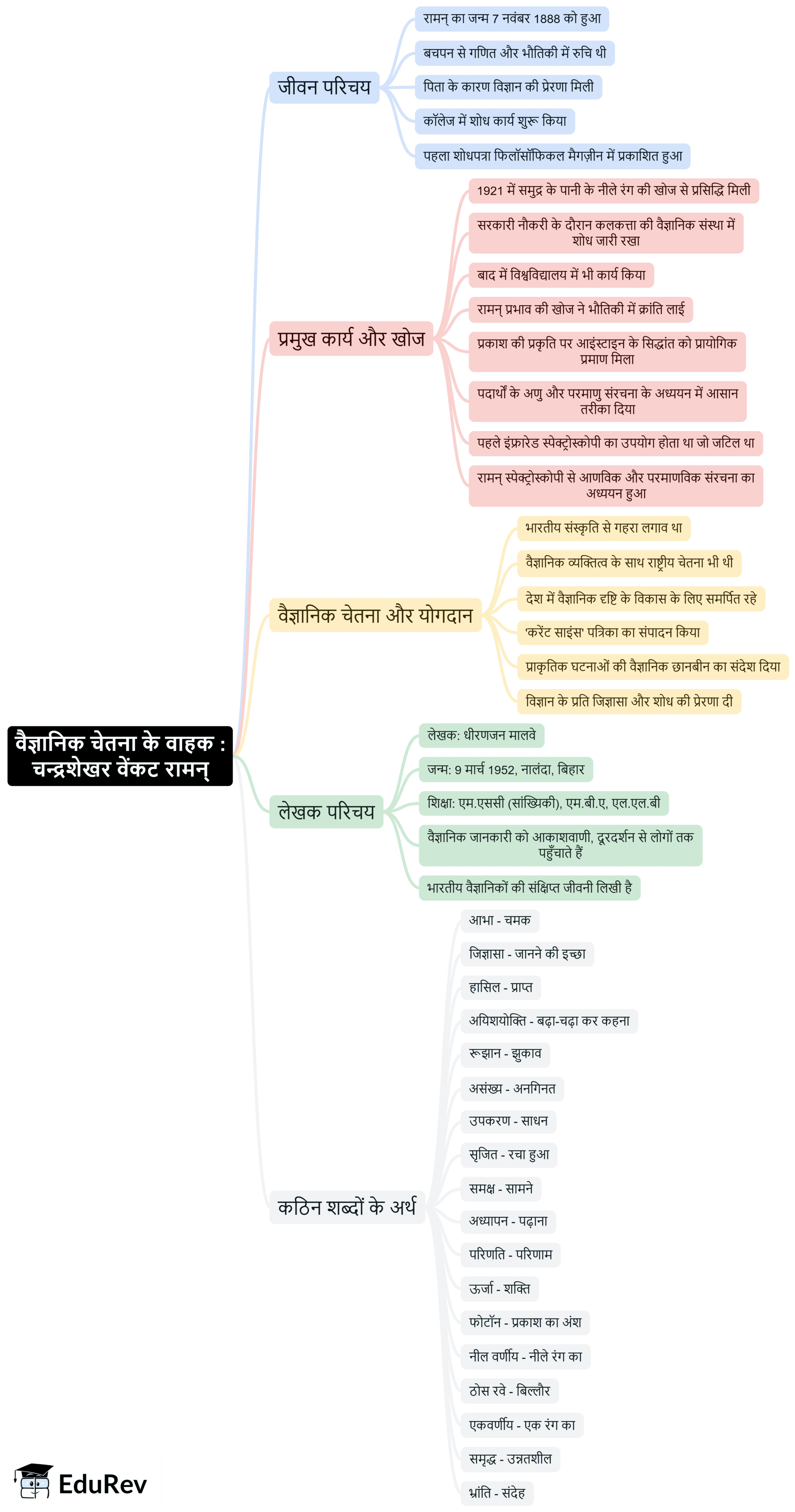 Mind Map: वैज्ञानिक चेतना के वाहक : चन्द्र शेखर वेंकट रमन