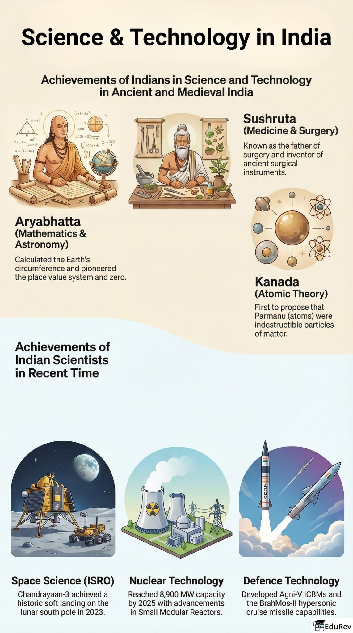Infographics: Science & Technology in India