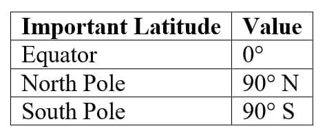 6. Latitudes