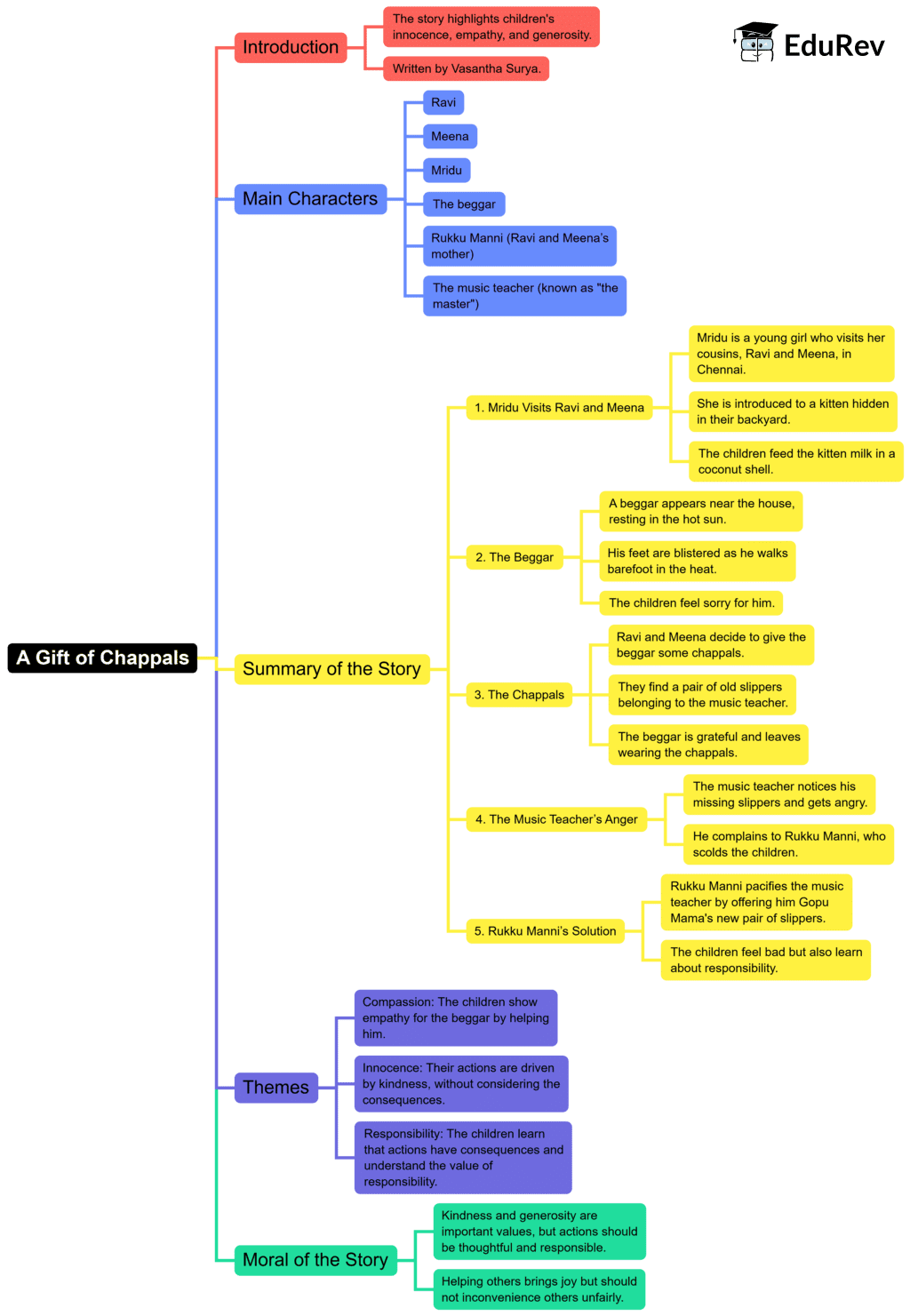 Mindmap: A Gift of Chappals | English Honeycomb Class 7