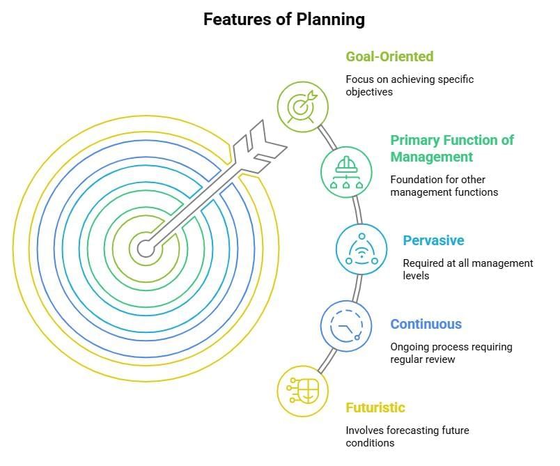 Short Notes: Planning | Business Studies (BST) Class 12 - Commerce