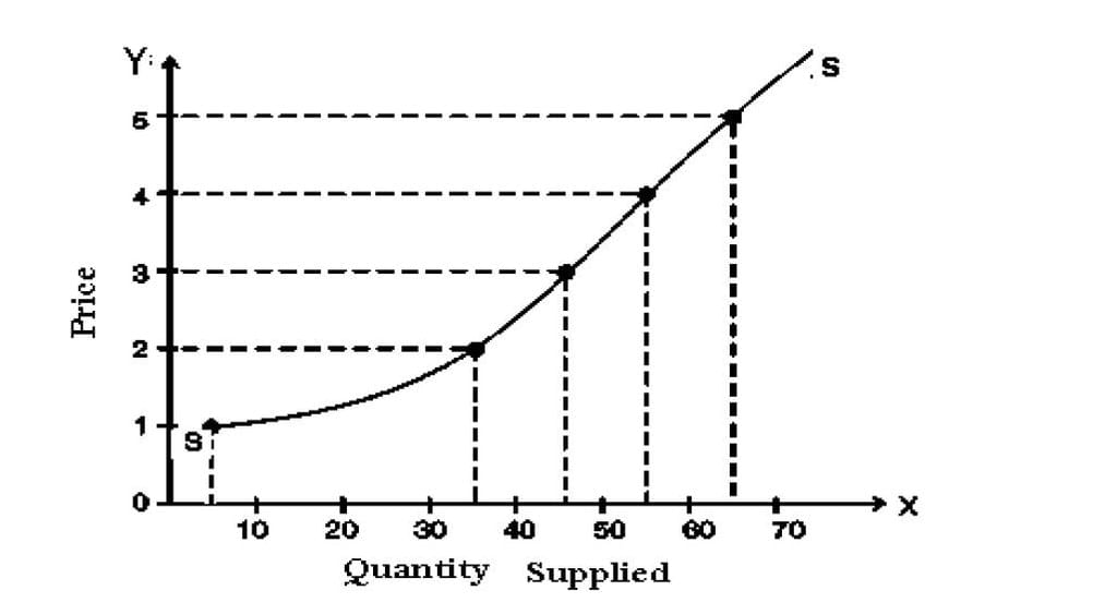 Unit 3: Supply Chapter Notes | Business Economics for CA Foundation