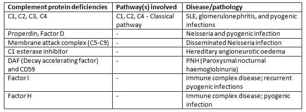 Antigen, Antibody, Antigen-Antibody Reaction, Complement Chapter Notes | Microbiology - NEET PG