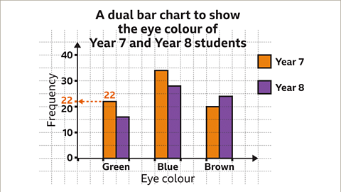 Bar Charts | Year 7 Mathematics IGCSE (Cambridge)