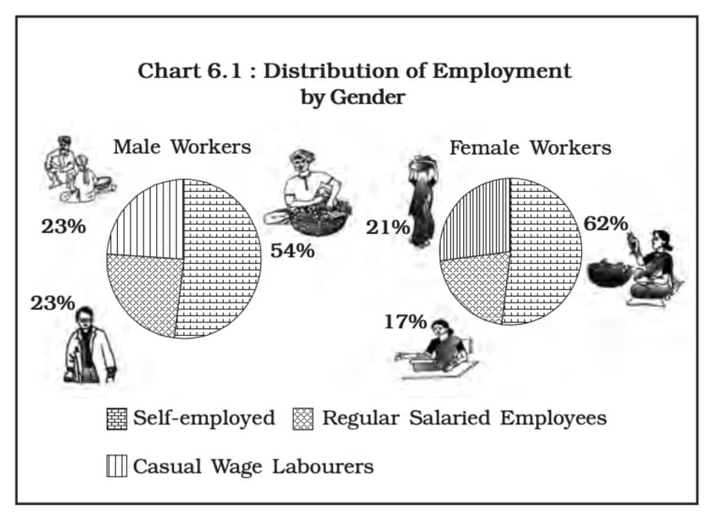 Employment: Growth, Informalisation & other Issues Class 12 Economics