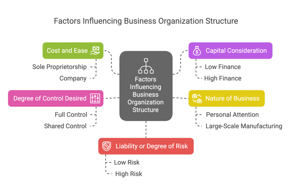 Short Notes & Important Questions - Forms of Business Organisations | Business Studies (BST) Class 11 - Commerce