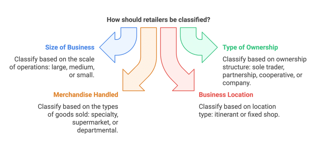 Internal Trade Chapter Notes | Business Studies (BST) Class 11 - Commerce