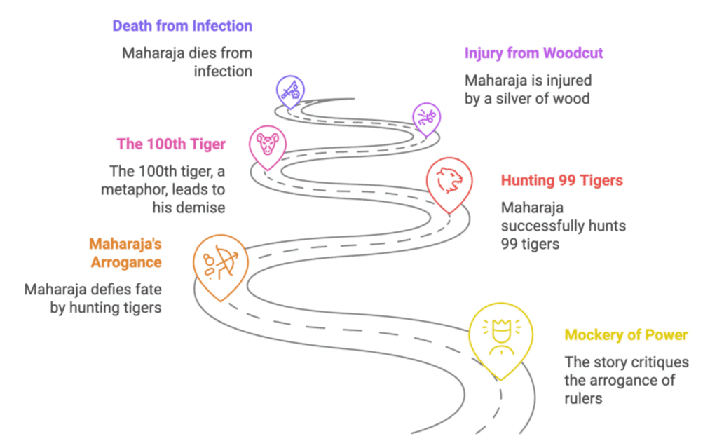 Summary- The Tiger King Class 12 English Vistas