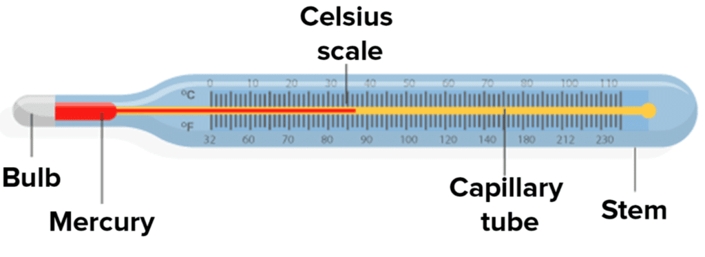 Temperature and its Measurement Chapter Notes | Science Class 6