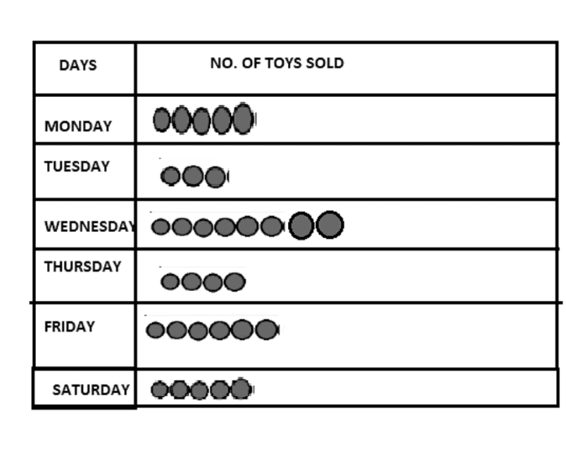 Class 4 Maths - Data Handling - CBSE Worksheets Solutions