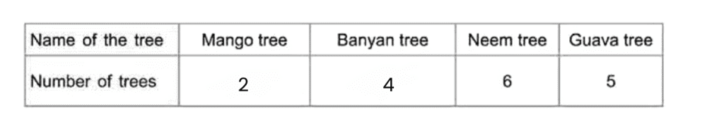 Class 4 Maths - Data Handling - CBSE Worksheets Solutions