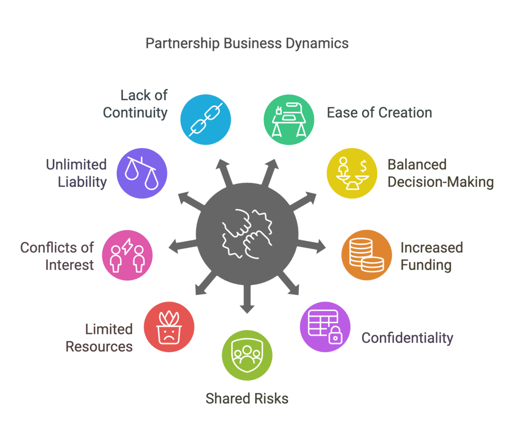 Previous Year Short & Long Questions With Answers: Forms of Business Organisations | Business Studies (BST) Class 11 - Commerce