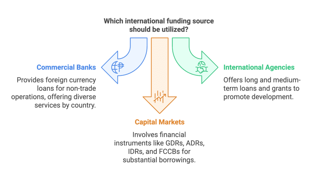 Sources of Business Finance Chapter Notes | Business Studies (BST) Class 11 - Commerce