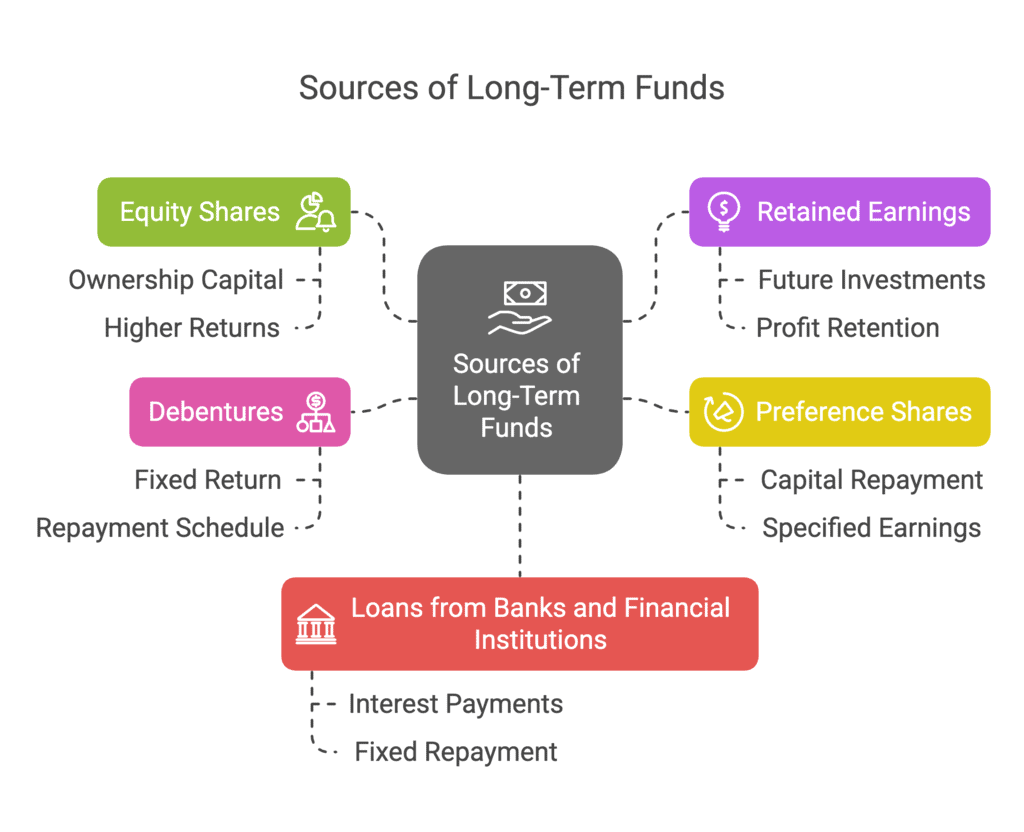 Sources of Business Finance NCERT Solutions | Business Studies (BST) Class 11 - Commerce
