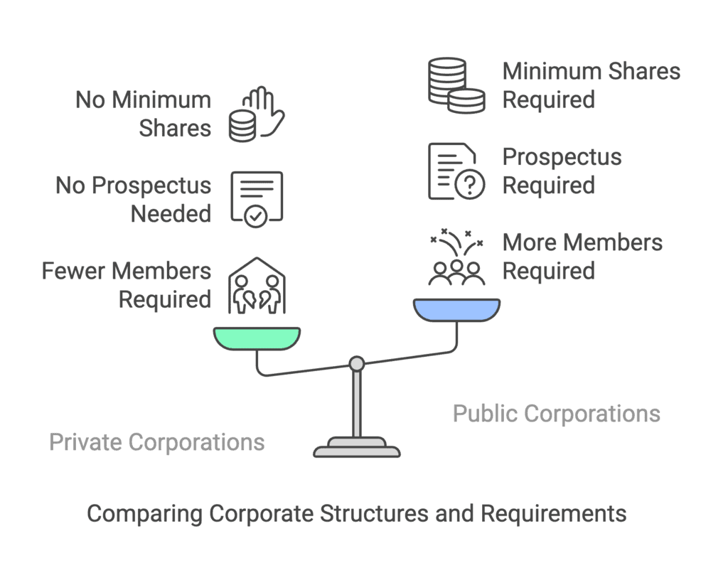 Previous Year Short & Long Questions With Answers: Forms of Business Organisations | Business Studies (BST) Class 11 - Commerce
