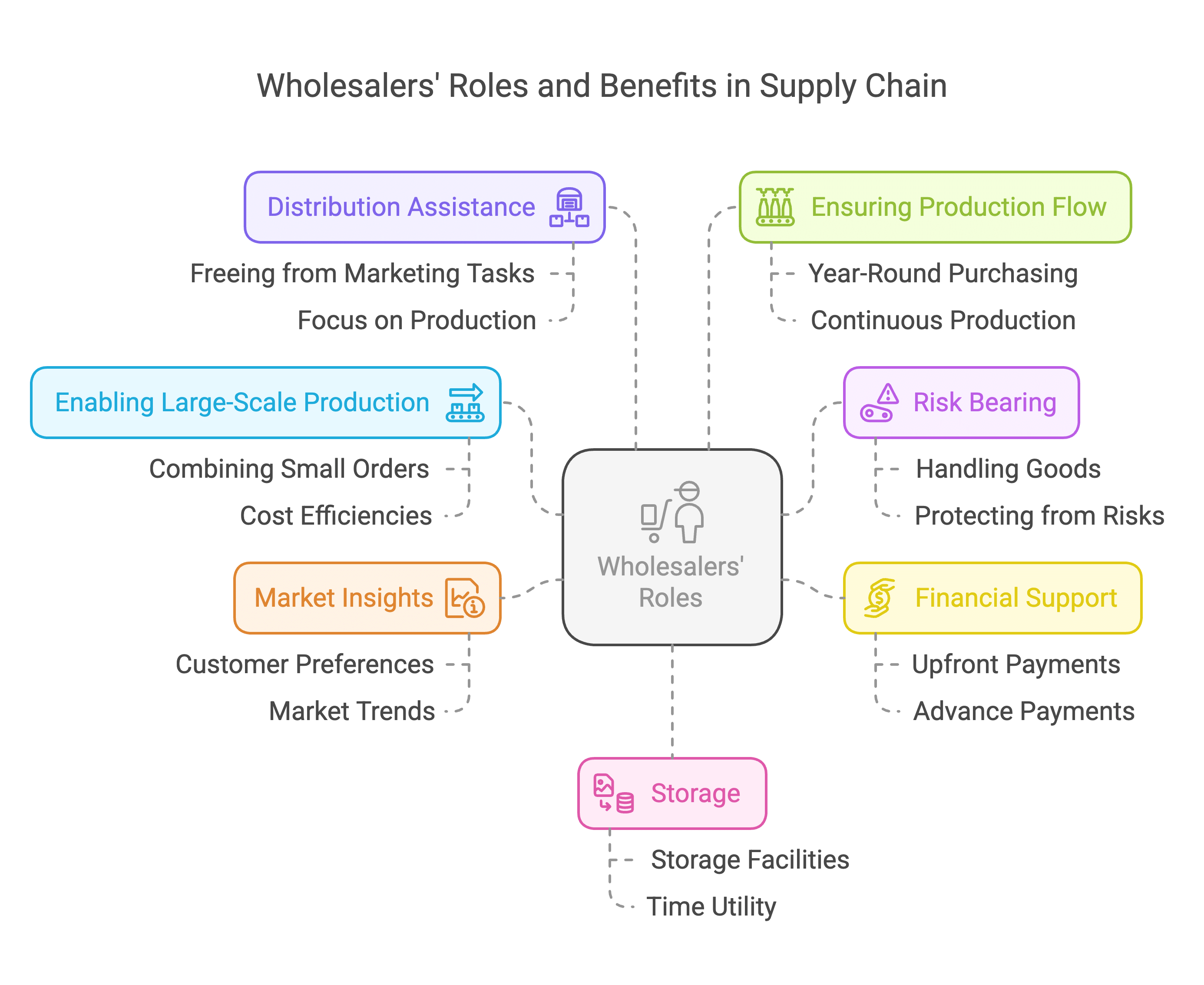 Internal Trade Chapter Notes | Business Studies (BST) Class 11 - Commerce
