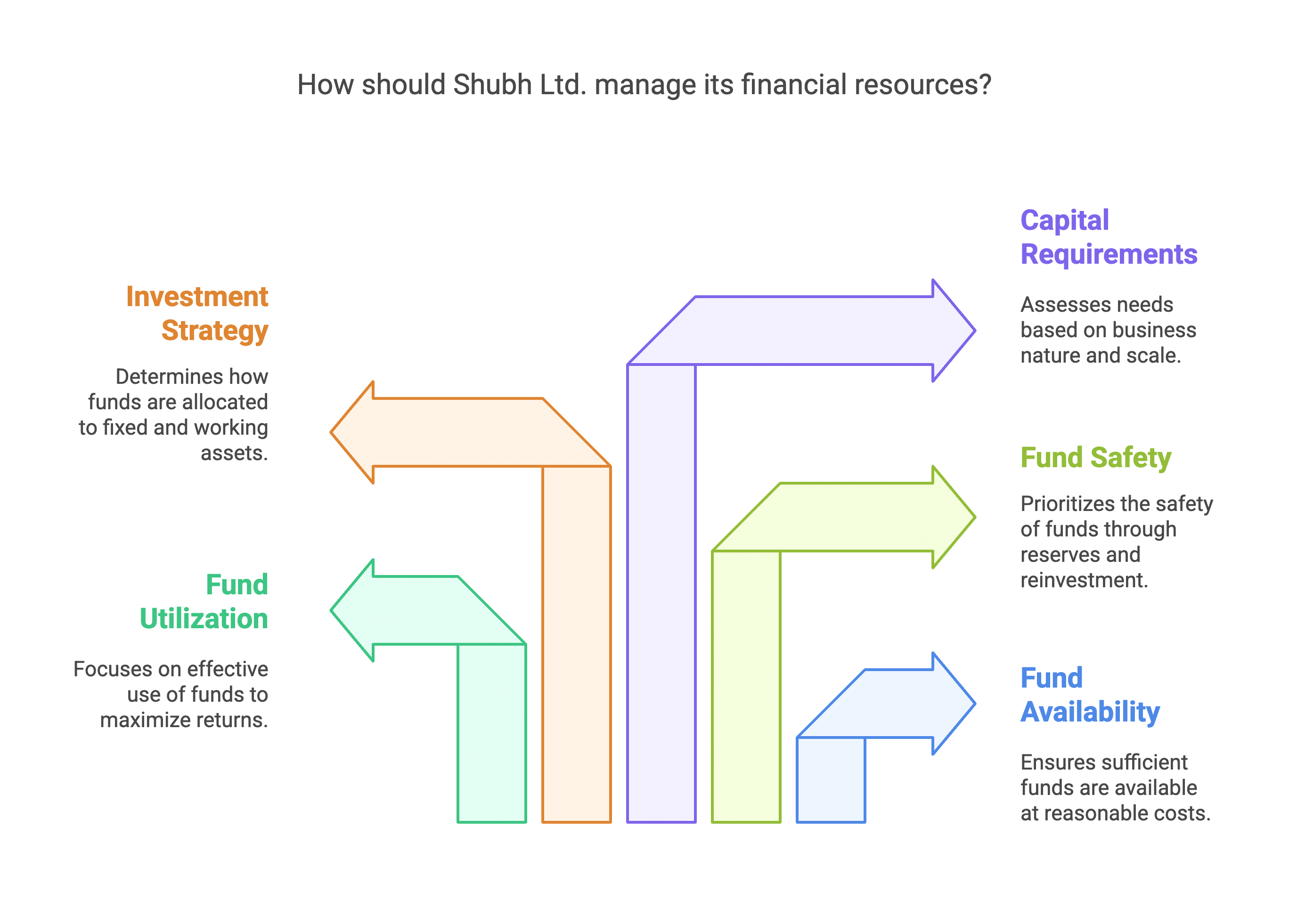Case Studies - Financial Management | Business Studies (BST) Class 12 - Commerce