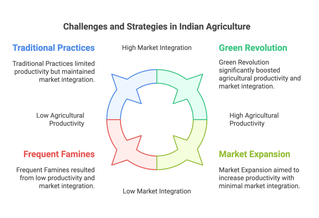 NCERT Solutions for Class 12 Economics - Indian Economy 1950-1990