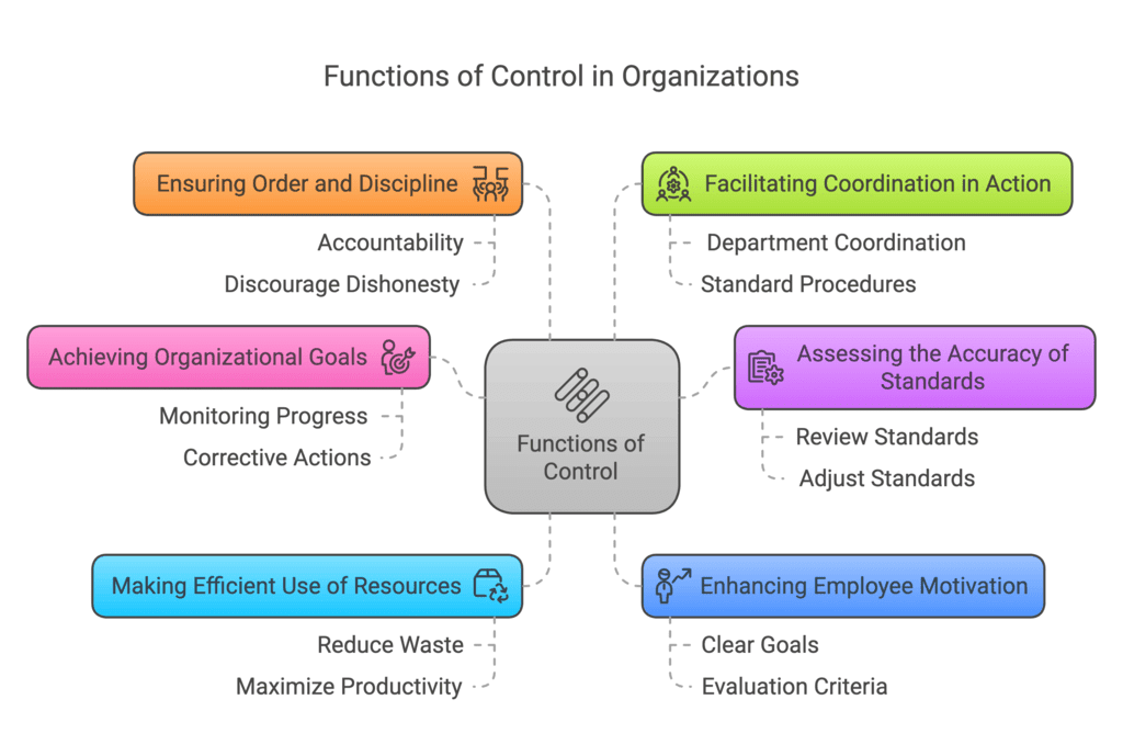 Controlling Chapter Notes | Business Studies (BST) Class 12 - Commerce