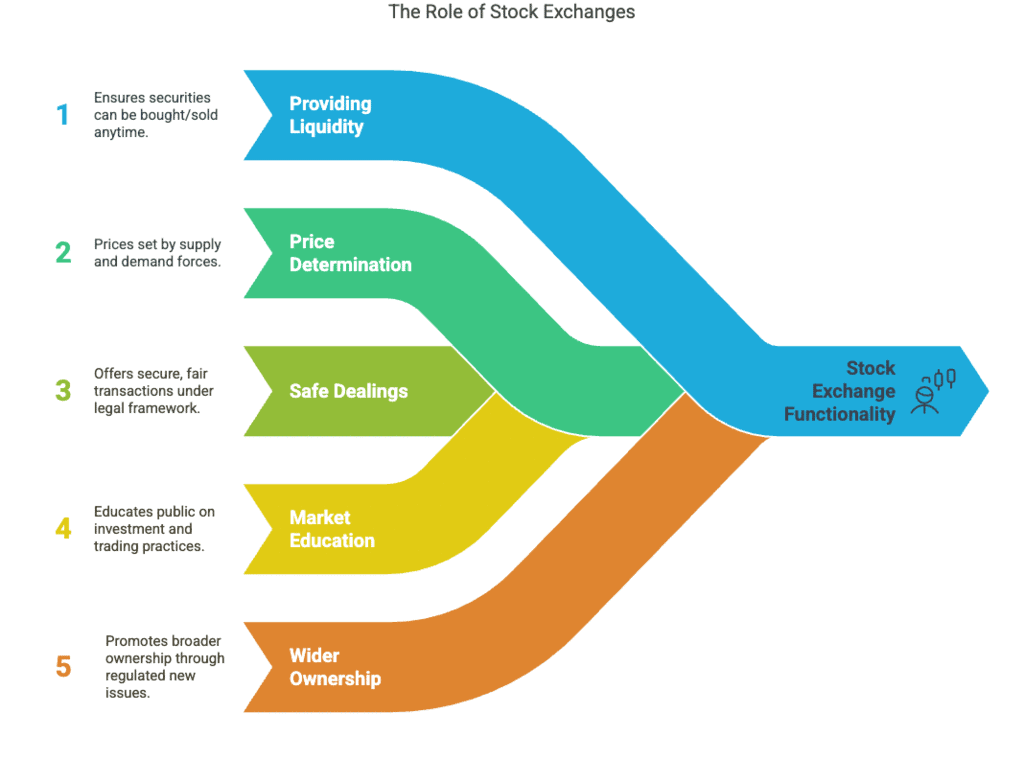 Financial Market Chapter Notes | Business Studies (BST) Class 12 - Commerce