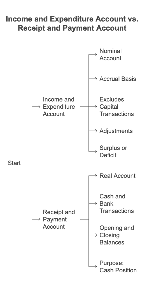 NCERT Solution: Accounting for Not for Profit Organisation - 1 | Accountancy Class 12 - Commerce