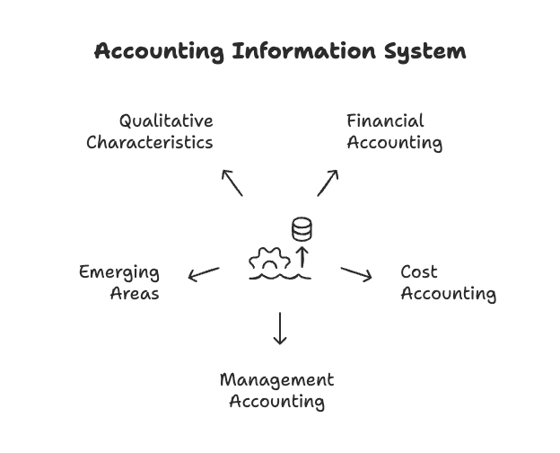 Introduction to Accounting Chapter Notes | Accountancy Class 11 - Commerce