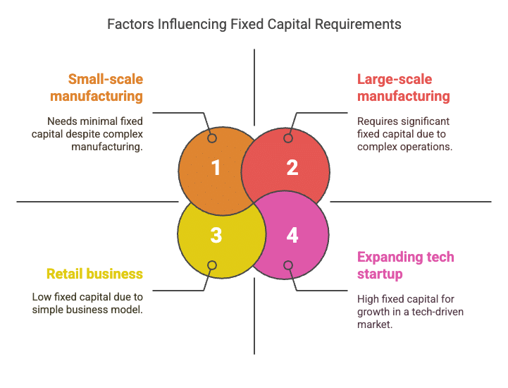 Financial Management Chapter Notes | Business Studies (BST) Class 12 - Commerce