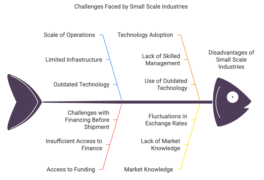 Small Business Chapter Notes | Business Studies (BST) Class 11 - Commerce