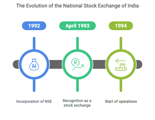 Financial Market Chapter Notes | Business Studies (BST) Class 12 - Commerce