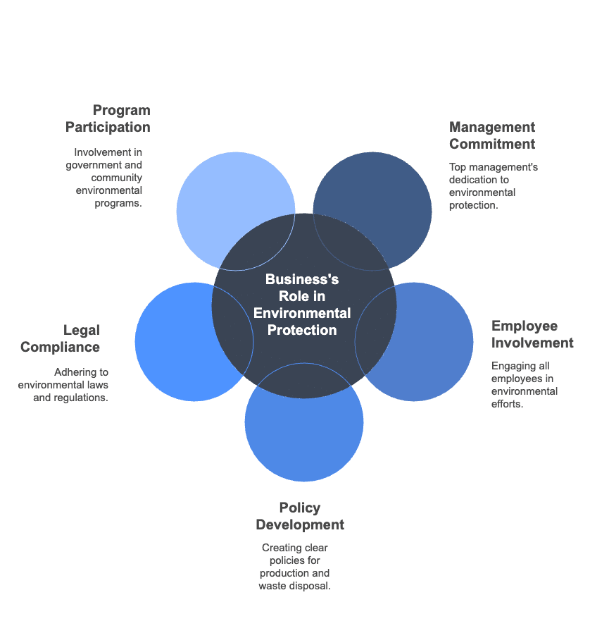 Social Responsibilities of Business and Business Ethics Chapter Notes | Business Studies (BST) Class 11 - Commerce