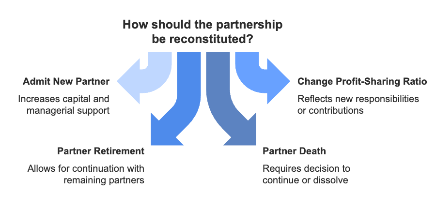 Reconstitution of a Partnership Firm: Admission of a Partner Chapter Notes | Accountancy Class 12 - Commerce