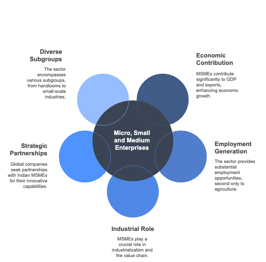 Small Business Chapter Notes | Business Studies (BST) Class 11 - Commerce