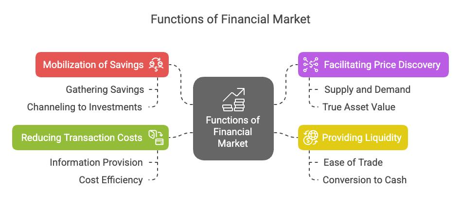 Financial Market Chapter Notes | Business Studies (BST) Class 12 - Commerce