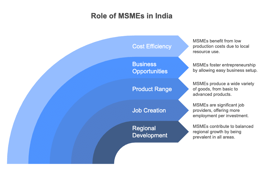 Small Business Chapter Notes | Business Studies (BST) Class 11 - Commerce
