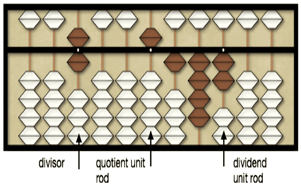Division in Abacus | Abacus - Class 1